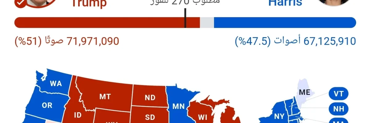 الانتخابات-الامريكية-2024_-فوز-دونالد-ترامب-وتاثيره-على-مستقبل-الولايات-المتحدة الانتخابات-الامريكية-2024_-فوز-دونالد-ترامب-وتاثيره-على-مستقبل-الولايات-المتحدة